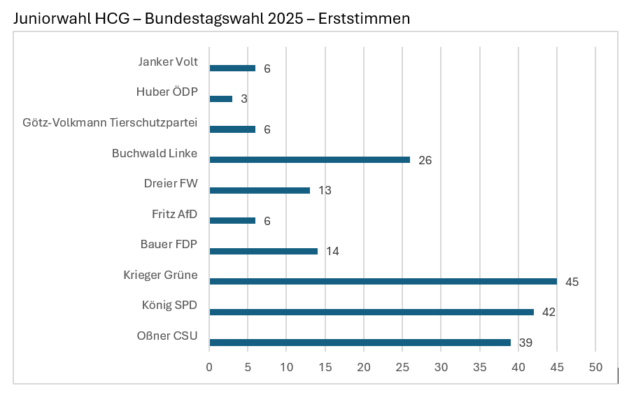 Erststimme